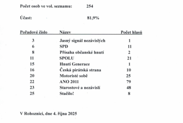 Výsledky voleb do Poslanecké sněmovny Parlamentu ČR Výsledky voleb do Poslanecké sněmovny Parlamentu ČR